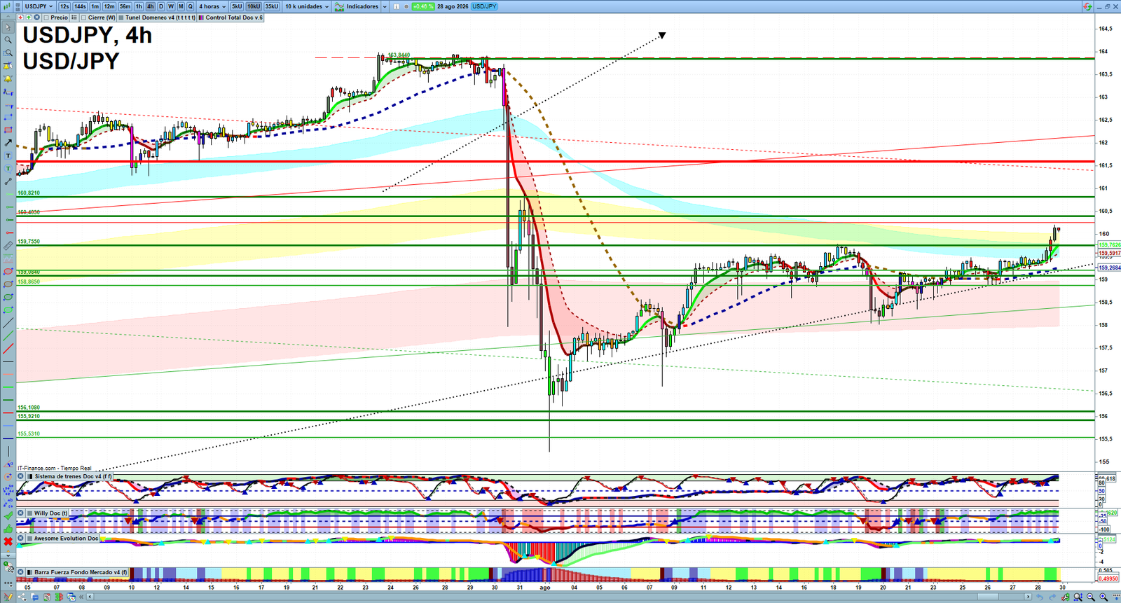 USDJPY H4 technical analysis chart showing short-term forex market structure and intraday price action